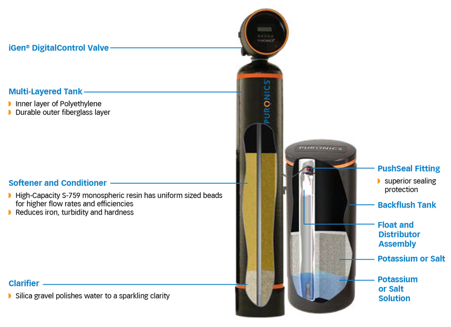 Diagram of a Puronics water softener and filtration system showing labeled tanks, control valve, and internal components